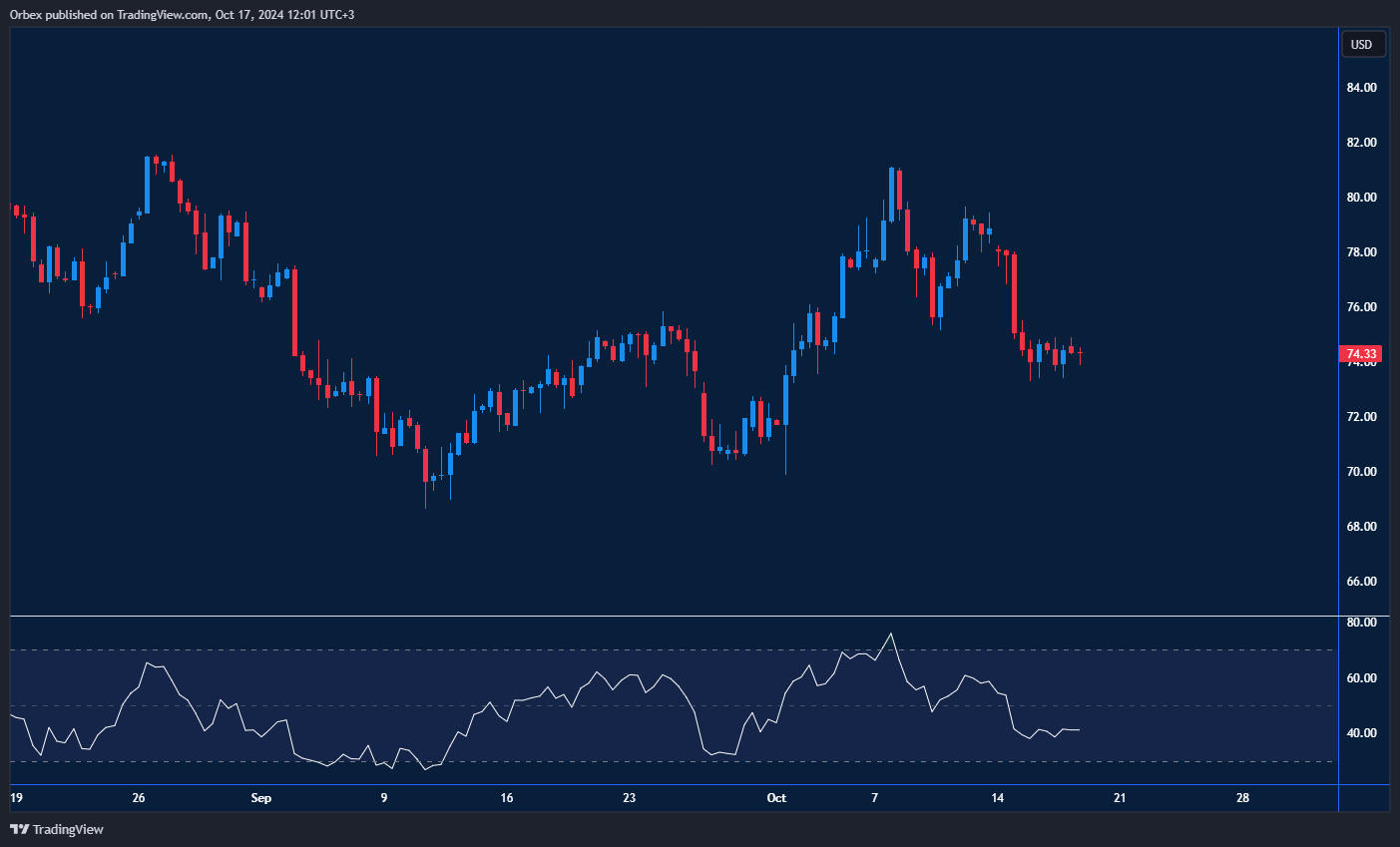 يشهد سعر خام برنت مزيدًا من التراجع