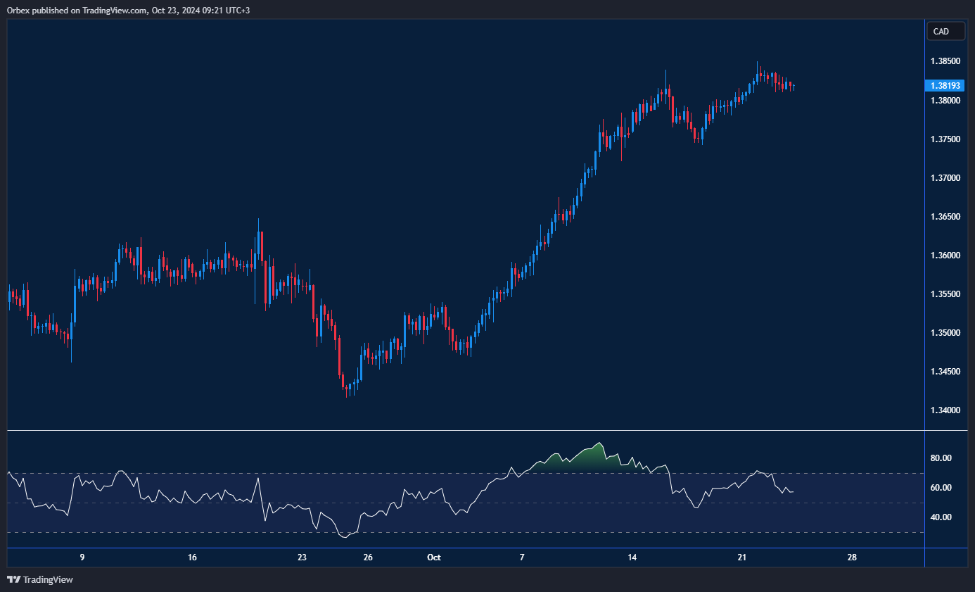 خسر الدولار الكندي المزيد من قيمته مع توجه حركة السعر نحو أعلى مستوى سنوي.