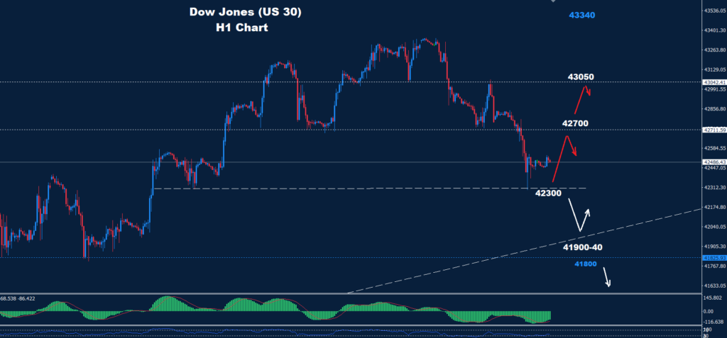 Dow Jones – 24.10.2024