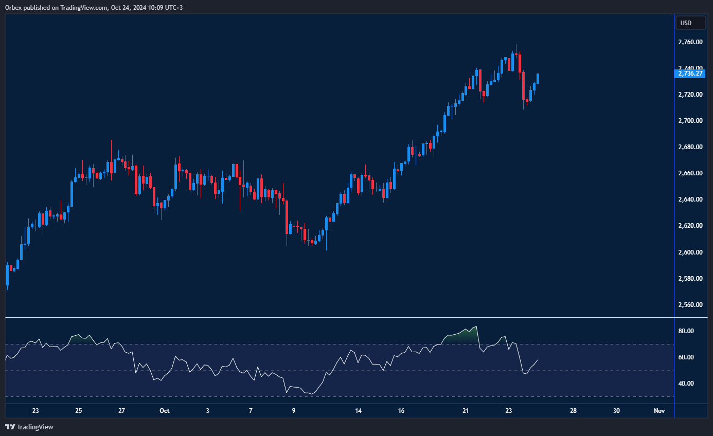 مخطط يوضح صعود أسعار الذهب والاتجاهات السعرية الحديثة
