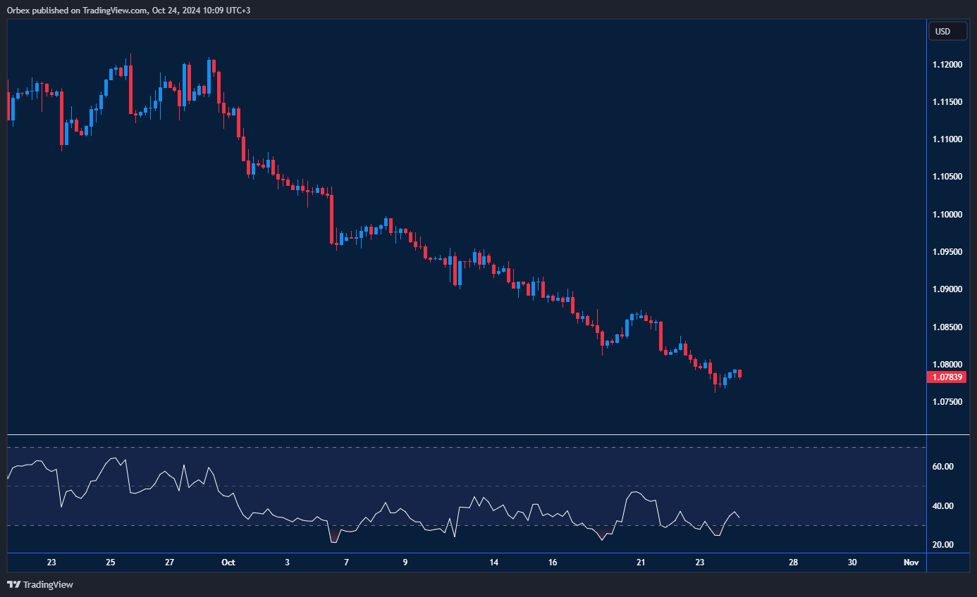 مخطط يوضح أداء زوج اليورو/الدولار الأمريكي تحت ضغط الدولار