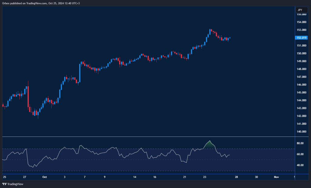 USD/JPY – 28.10.2024