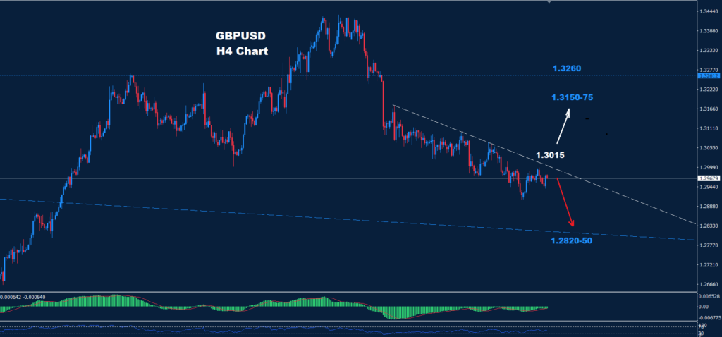 GBP/USD 30.10.2024