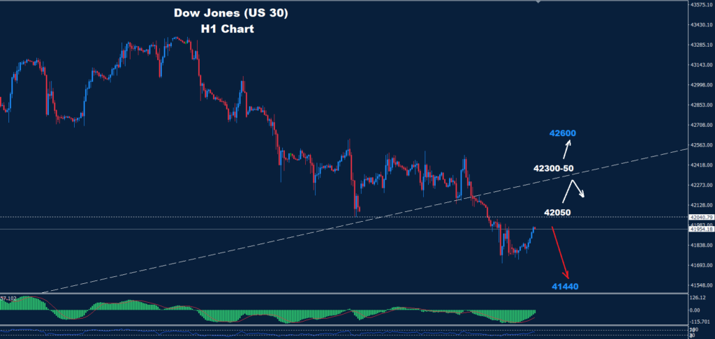 Dow Jones – 01.11.2024
