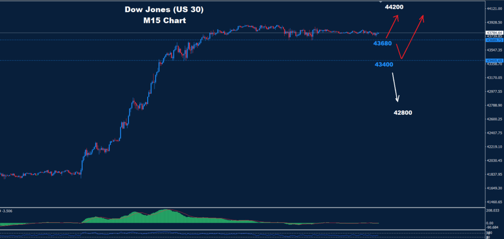 Dow Jones – 08.11.2024