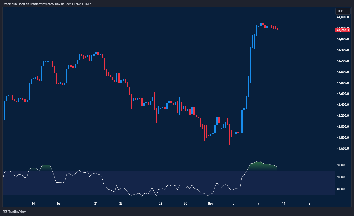 The Dow jumps to record highs, consolidating with support at the previous swing high.