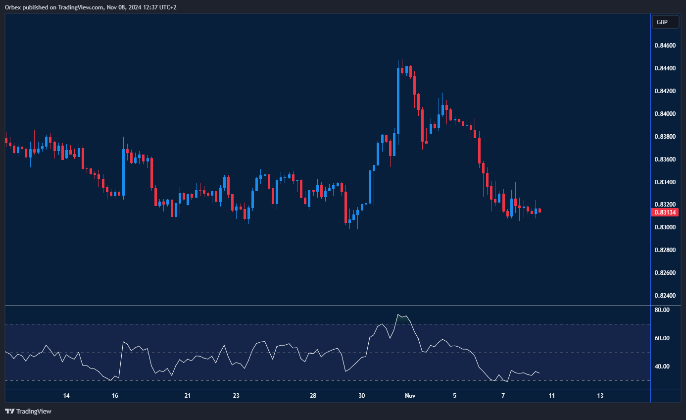 EUR/GBP retraces fully, breaking support, signaling potential bearish continuation.