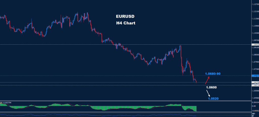 اليورو يشهد ضغطًا هبوطيًا حاليًا، ويختبر مستويات دعم مهمة. إذا صمد الدعم، قد يشهد السوق ارتدادًا نحو مستويات مقاومة قريبة