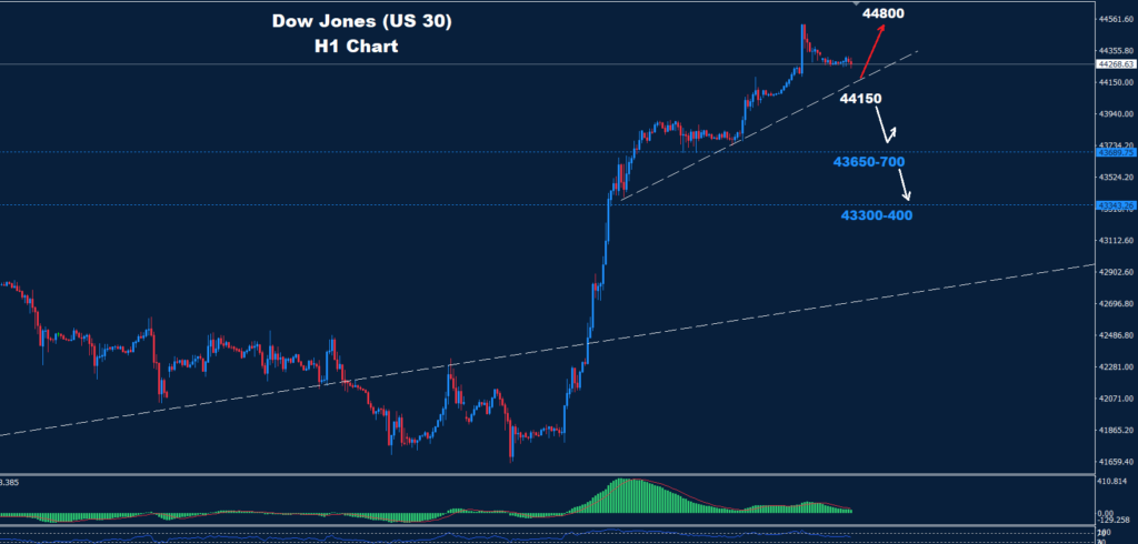 داو جونز 12-11-2024: تمكن مؤشر داو جونز من الحفاظ على زخمه الصاعد نحو أهدافه، كما تم الإشارة إليه الأسبوع الماضي.