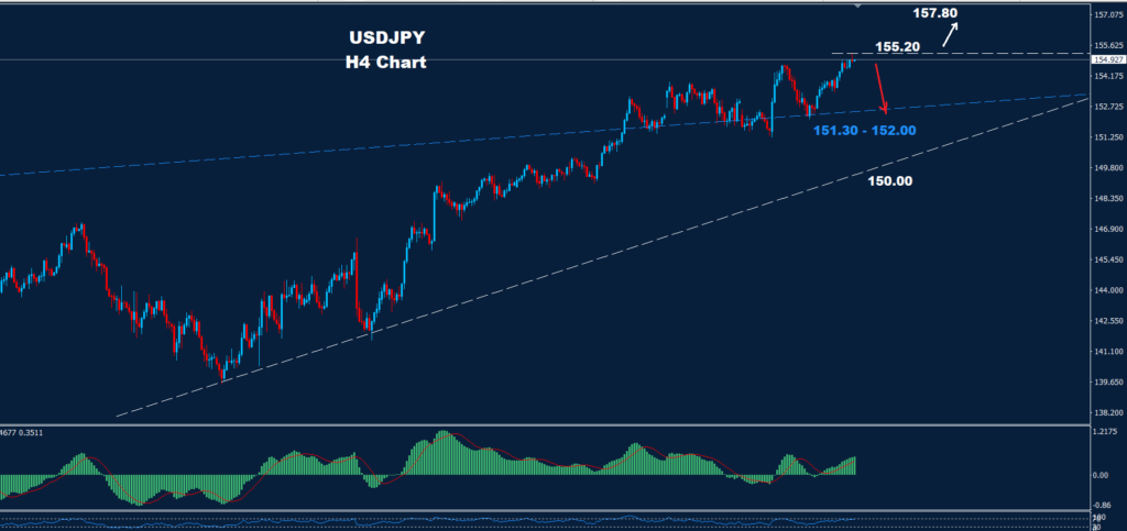 USD/JPY – 13.11.2024