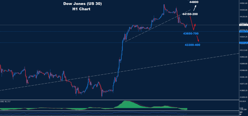 Dow Jones – 13.11.2024