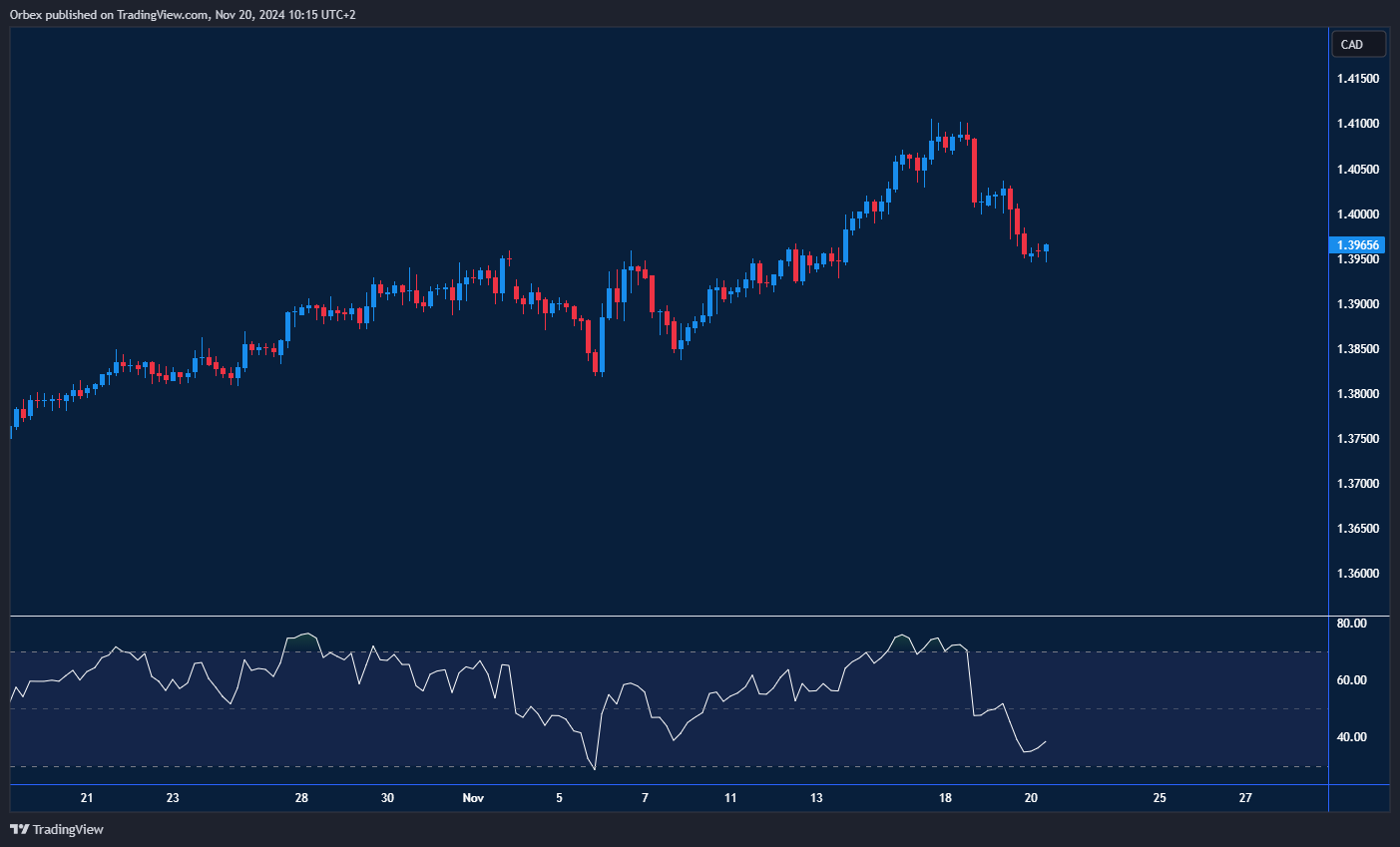 تراجع الدولار الأمريكي بعد محاولة فاشلة لاختراق مستوى المقاومة عند 1.4100