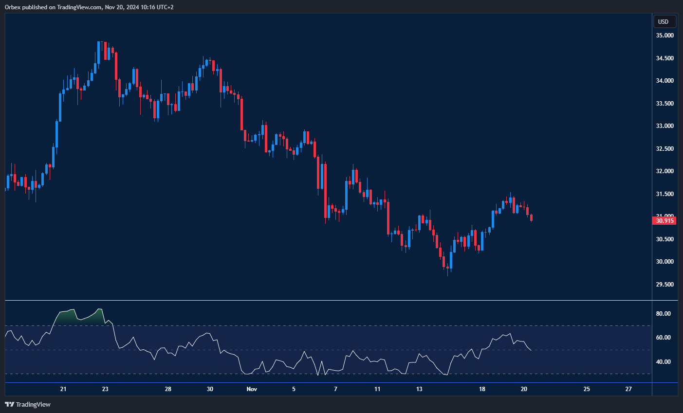 عودة الزخم إلى سوق المعادن مع ارتداد الأسعار من القاع الأخير عند 30.00