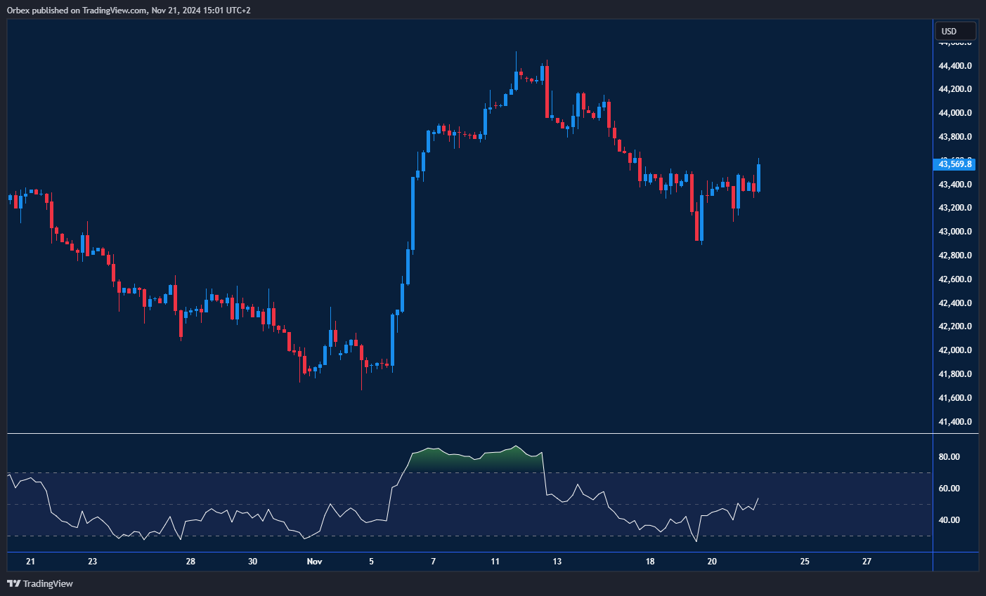 مؤشر داو جونز US30 يعاني تحت الضغط بعد كسر مستوى الدعم الرئيس.