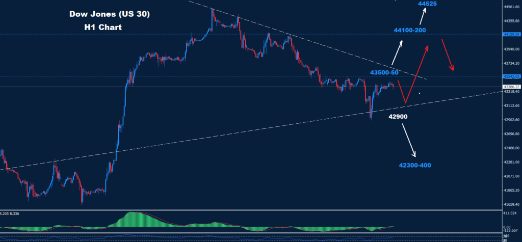Dow Jones – 22.11.2024