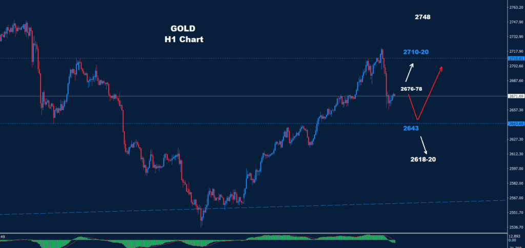 تمكن الذهب 25-11-2024 من تحقيق تصحيح هبوطي سريع اليوم بعد ارتياح السوق عقب تعيين دونالد ترامب لسكوت بيسنت وزيرًا للخزانة.