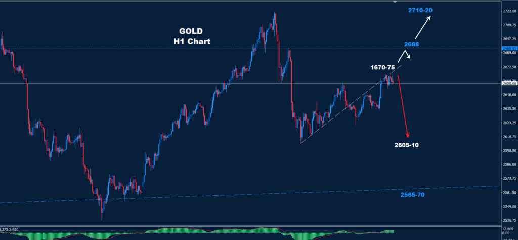 Gold – 29.11.2024