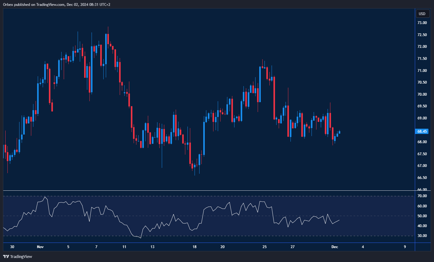 النفط الأمريكي يختبر دعمًا رئيسيًا