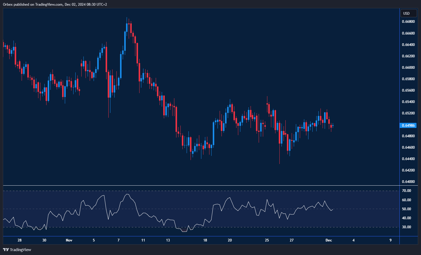 AUDUSD tests resistance with support levels key for momentum.