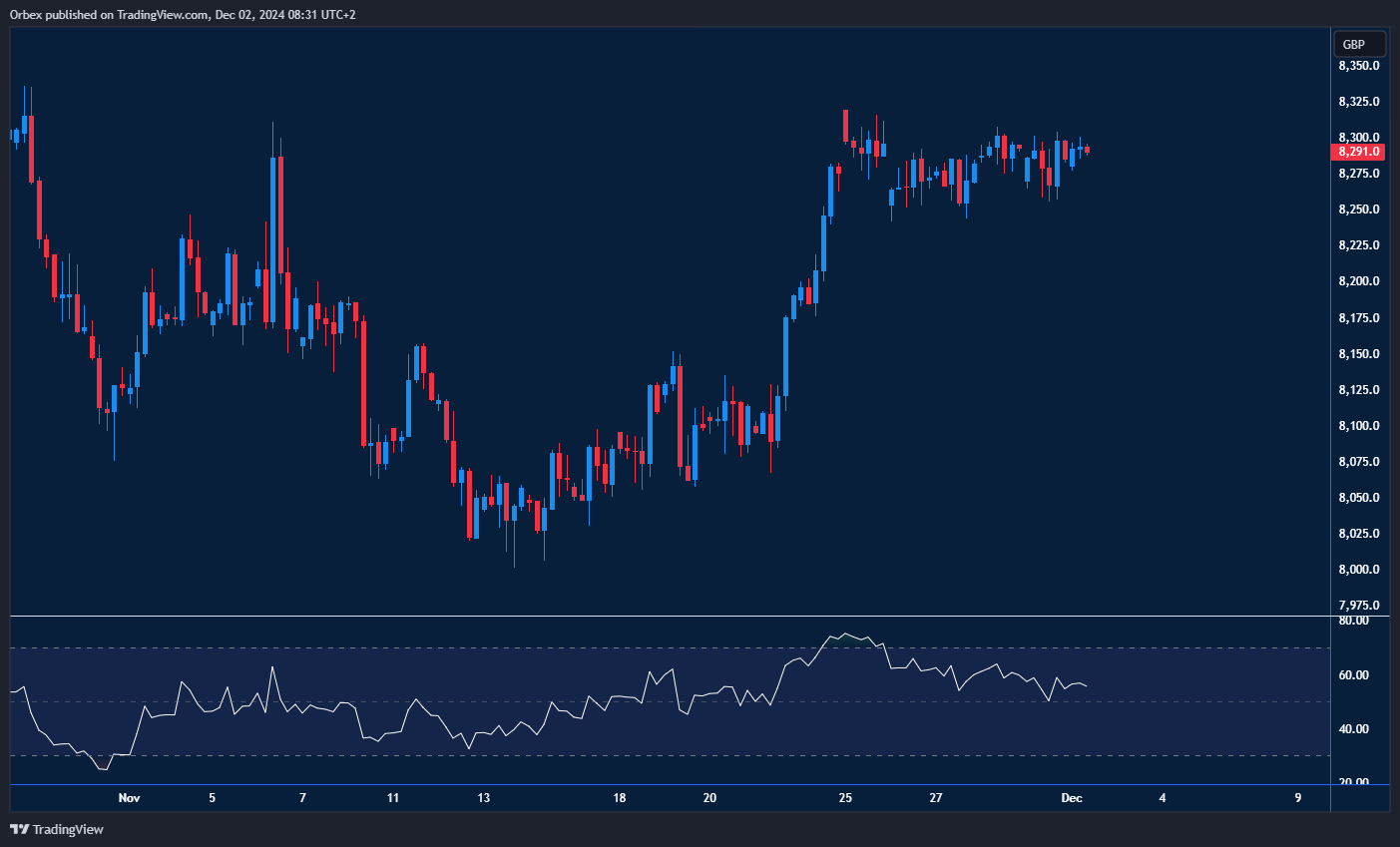 UK100 consolidates below resistance, with support levels in focus.