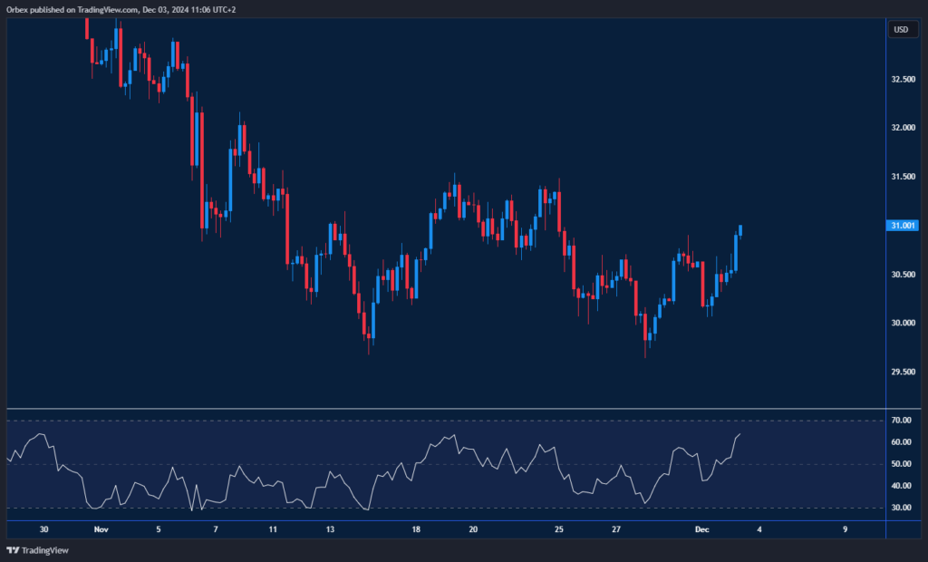 لا يزال النفط الخام 4-12-2024 تحرك ضمن نطاق ضيق بين مستوى الدعم 66.15 والمقاومة التي تتراوح بين 70.00 و72.00.