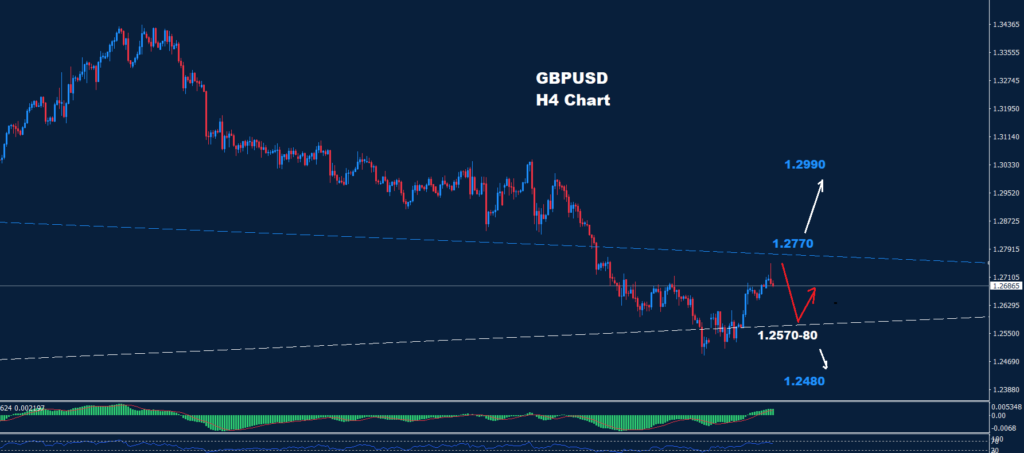 GBP/USD – 04.12.2024