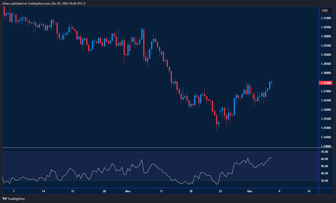 Pound rises as US rate cut expectations weigh on dollar