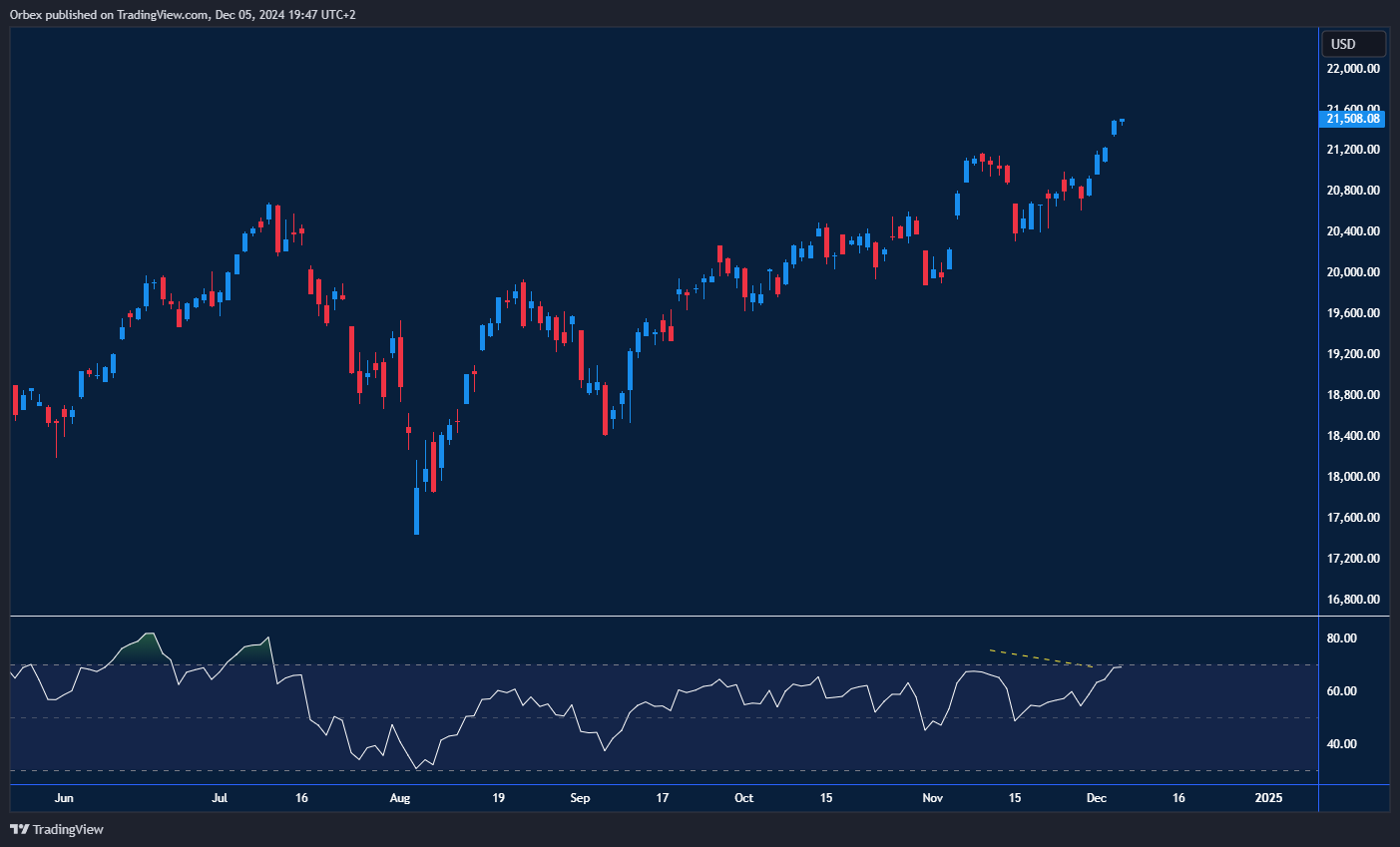 Nasdaq and S&P hit record highs, driven by tech gains.
