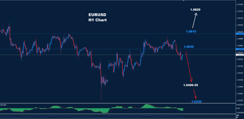EUR/USD – 06.12.2024