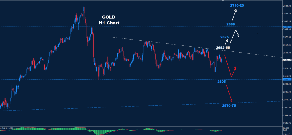 Gold –06.12.2024