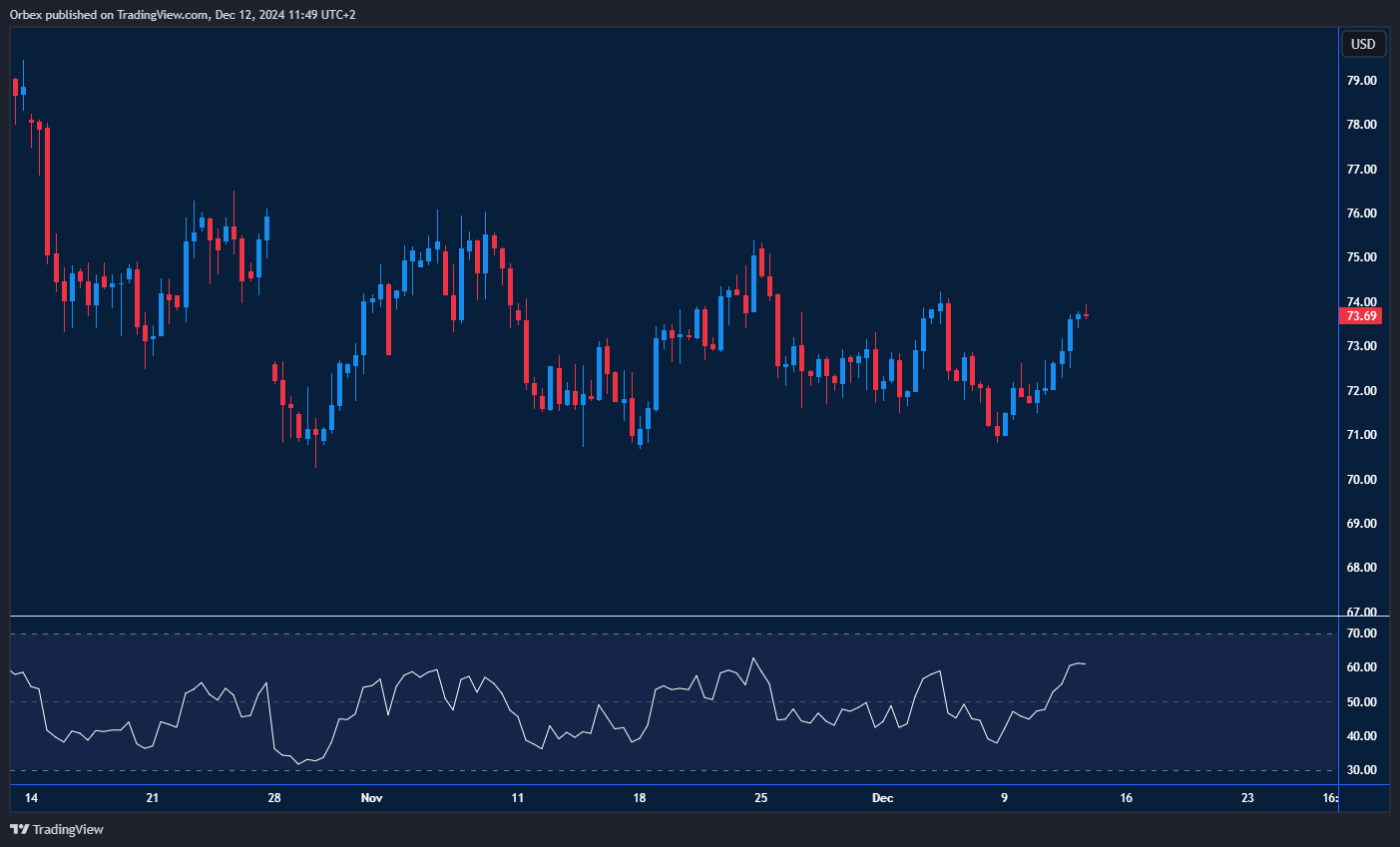 Brent crude pauses after a strong rally, with concerns over tight global supplies