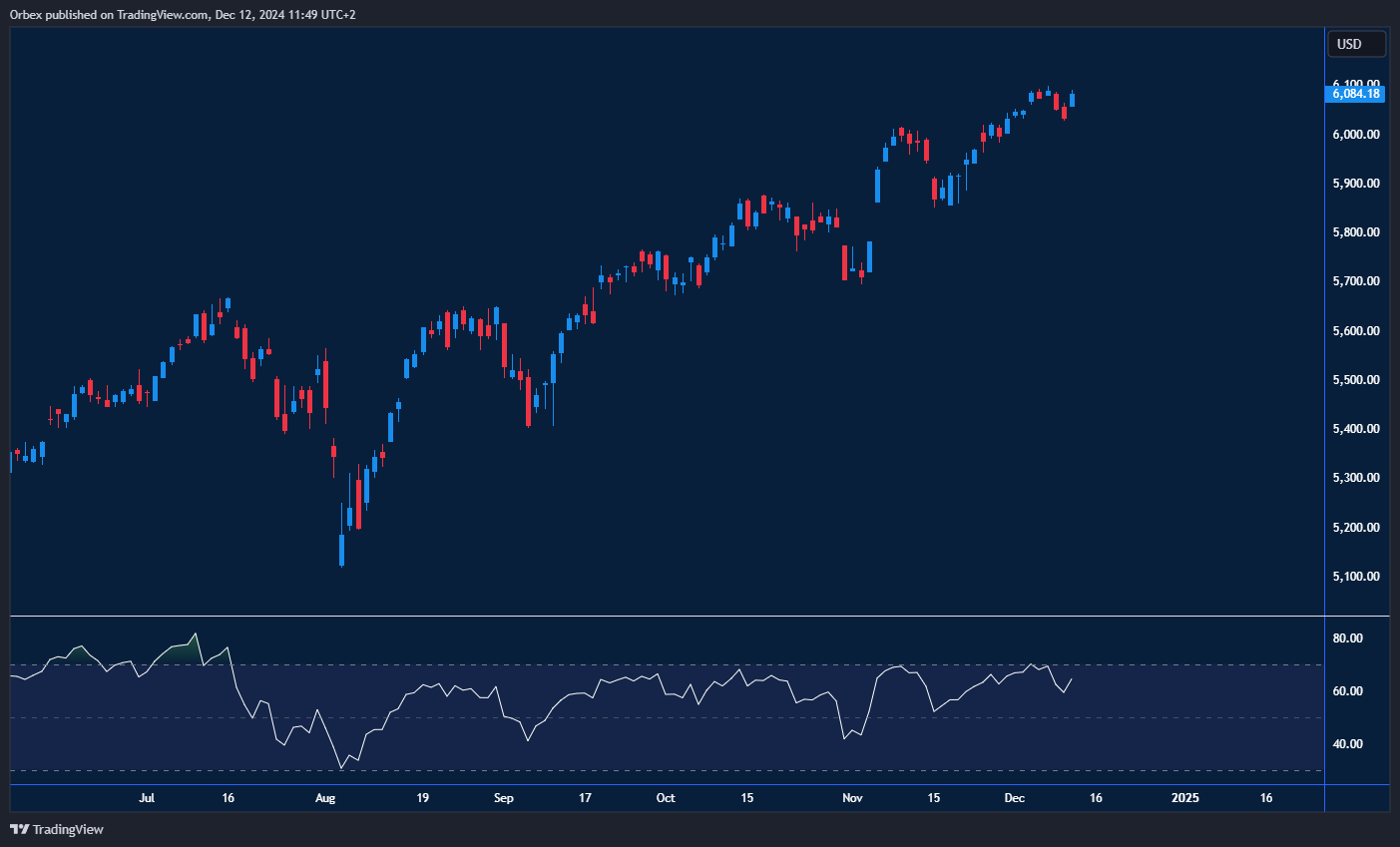 SPX 500 hits a record as expectations grow for further Fed rate cuts in 2025