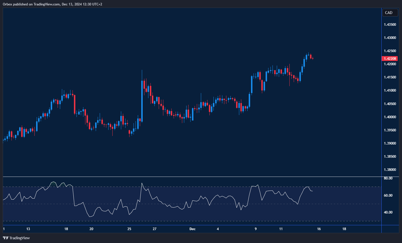 استمرار معاناة الدولار الكندي أمام الدولار الأمريكي