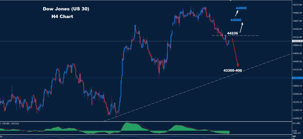 Dow Jones – 16.12.2024