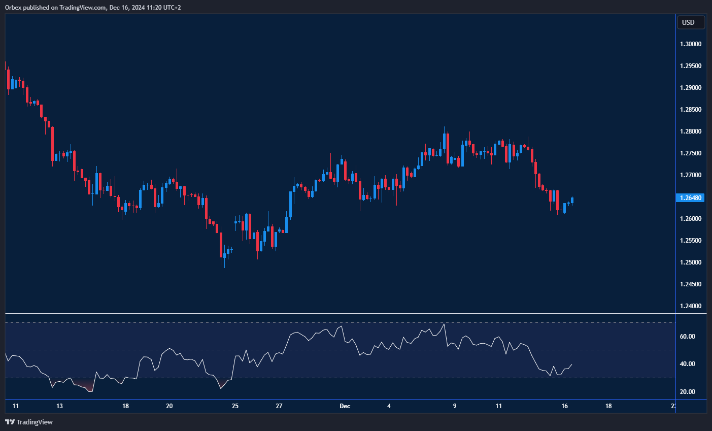 ستعاد الدولار الأمريكي خسائره بعد أن سجل الزوج قمة جديدة عند 1.2800