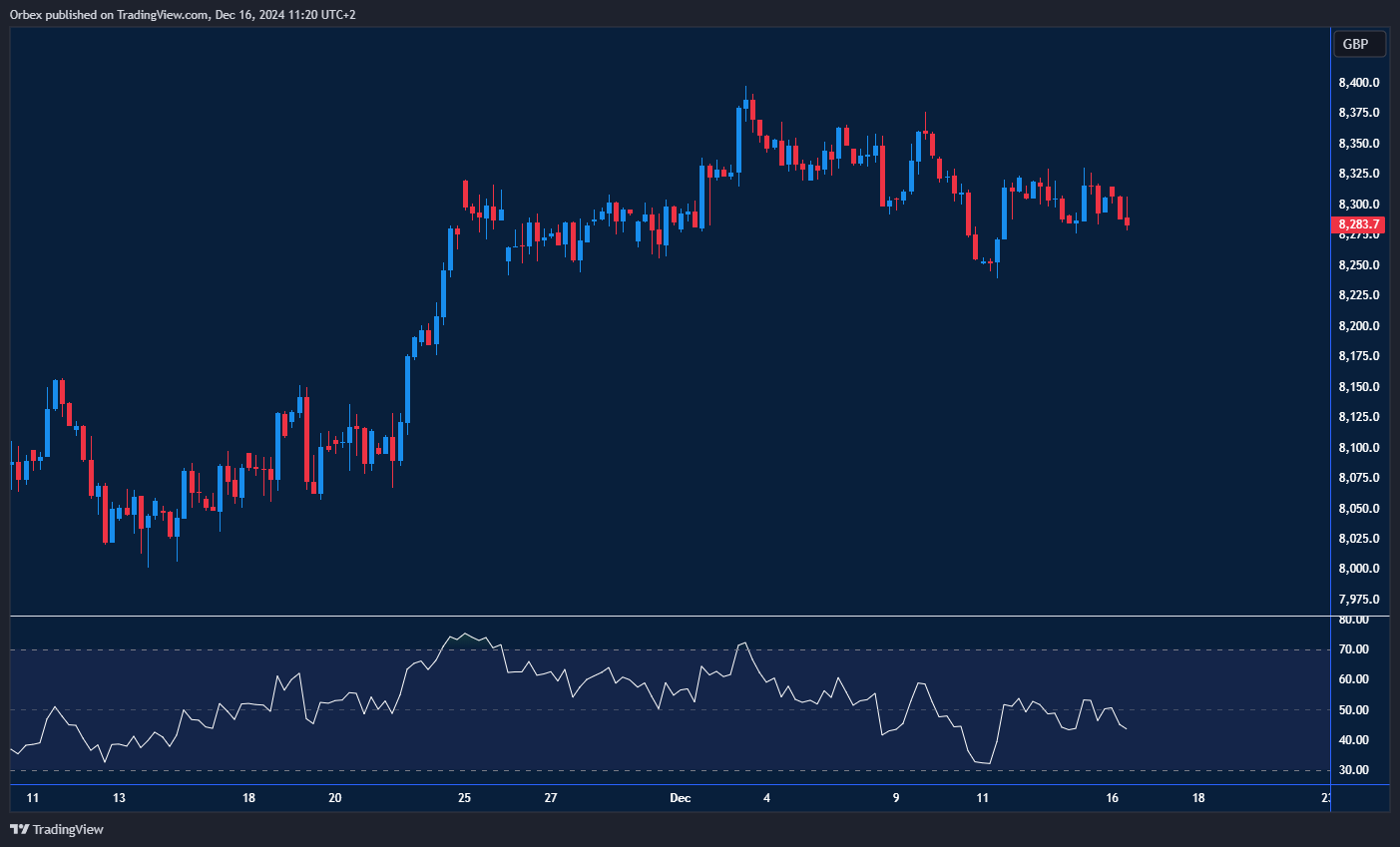 يبدو أن مؤشر فوتسي 100 محاصر في نطاق تماسك سعري بعد عدم قدرته على اختراق مستوى المقاومة عند 8375