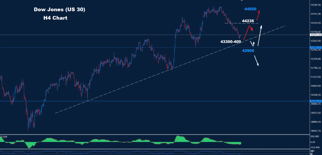 Dow Jones –18.12.2024