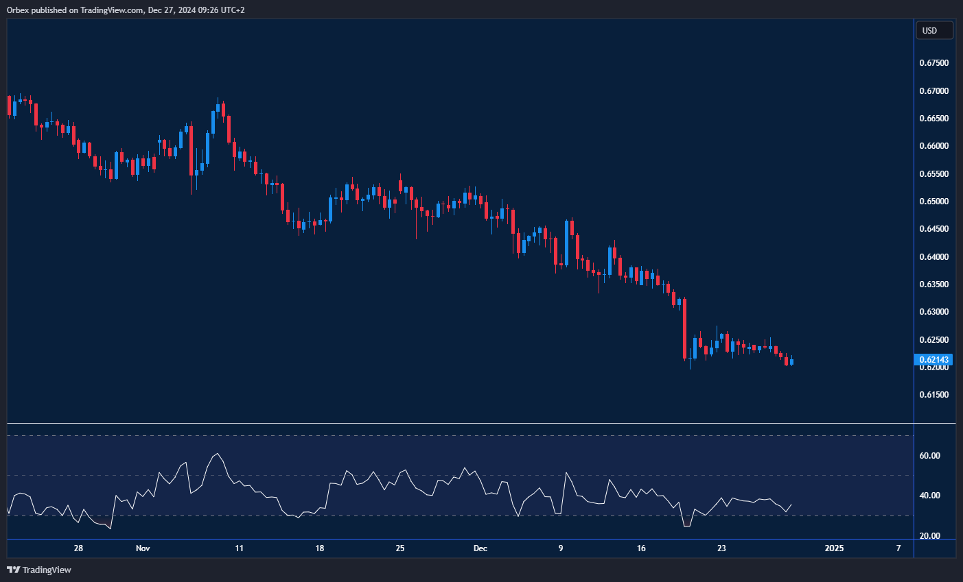 AUDUSD (Aussie) under pressure, reflecting Fed policy and weak Australian economic data.