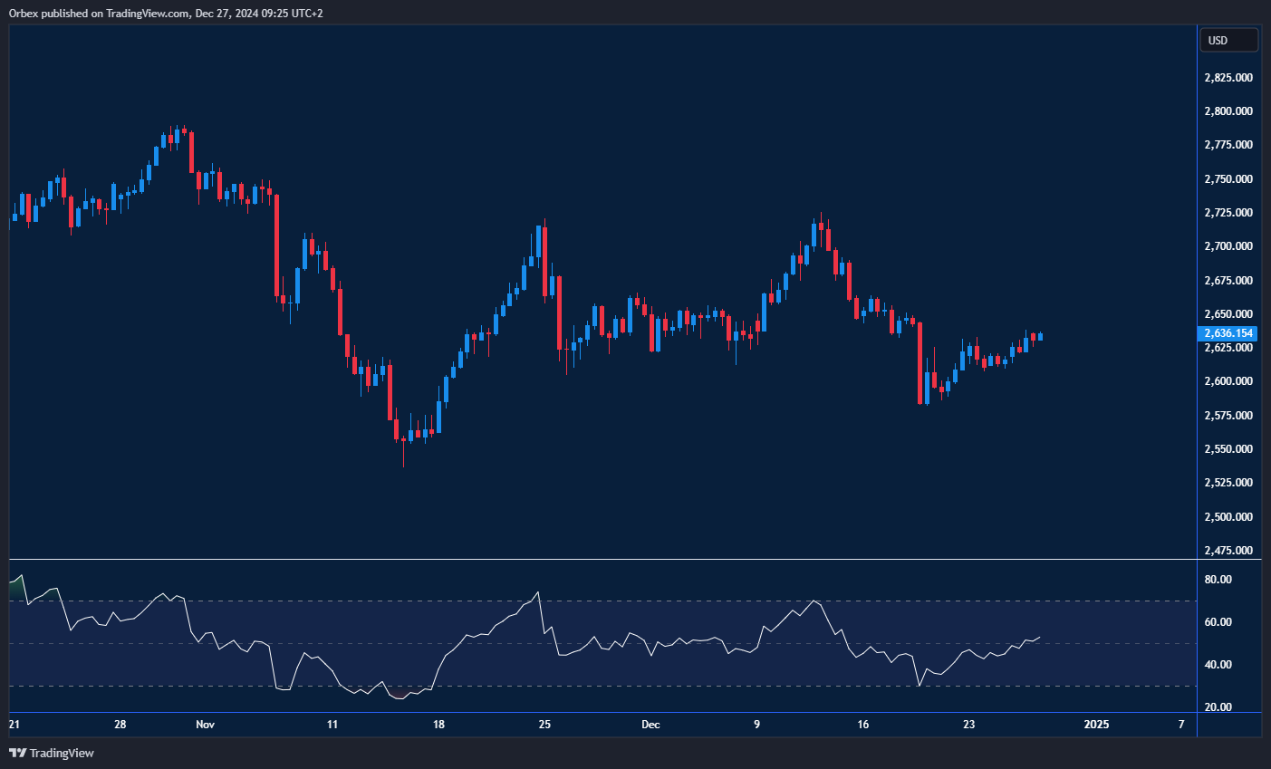 Gold steady amid strong dollar expectations, watching key resistance and support levels.