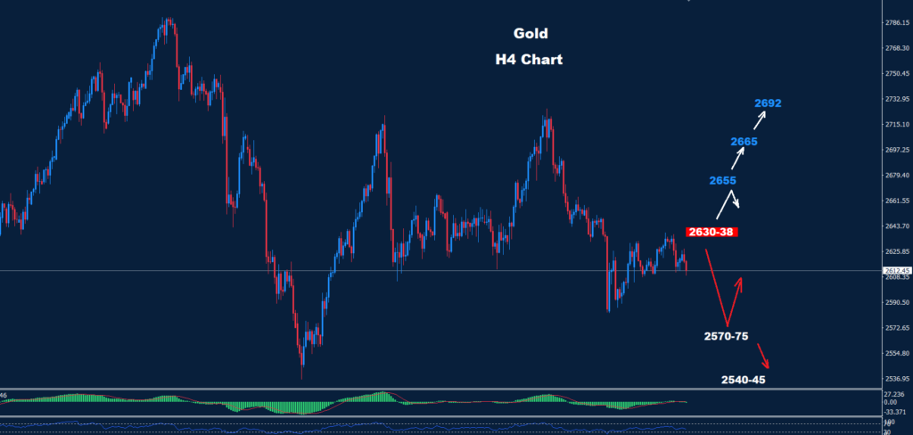 Gold – 30.12.2024