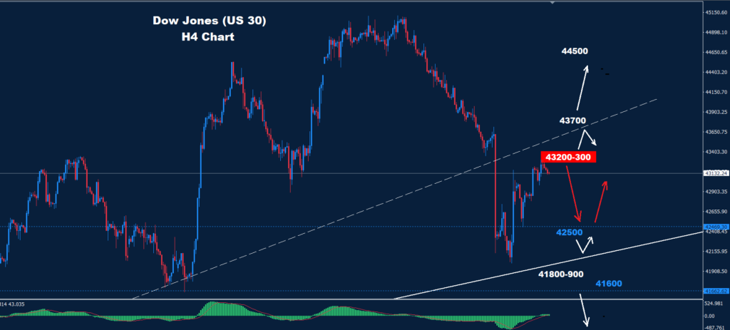 Dow Jones – 30.12.2024