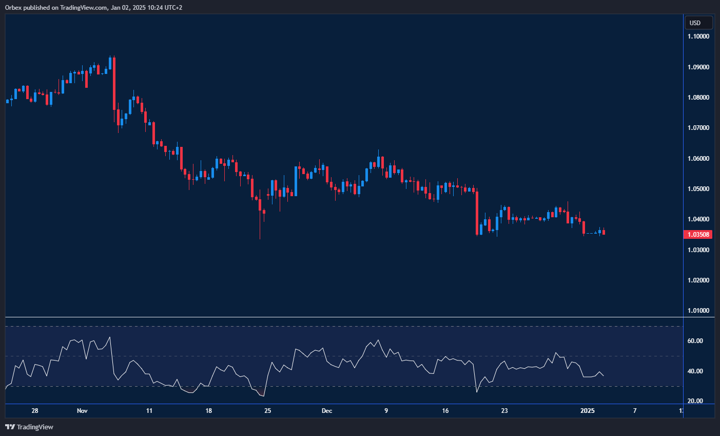 EURUSD tests parity amid Fed rate cut expectations