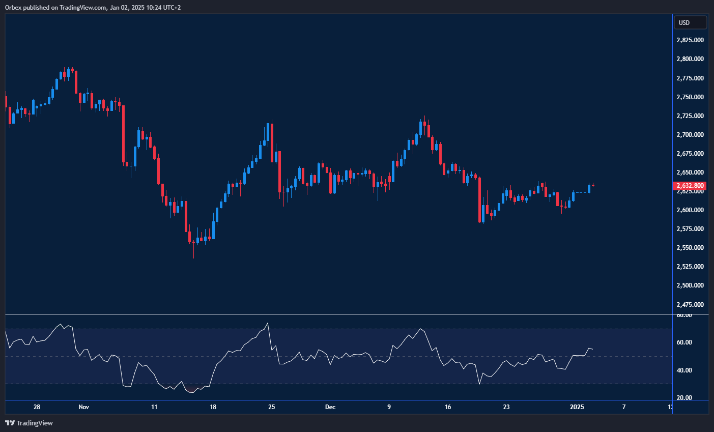 Gold steadies above $2600 as markets eye Fed moves