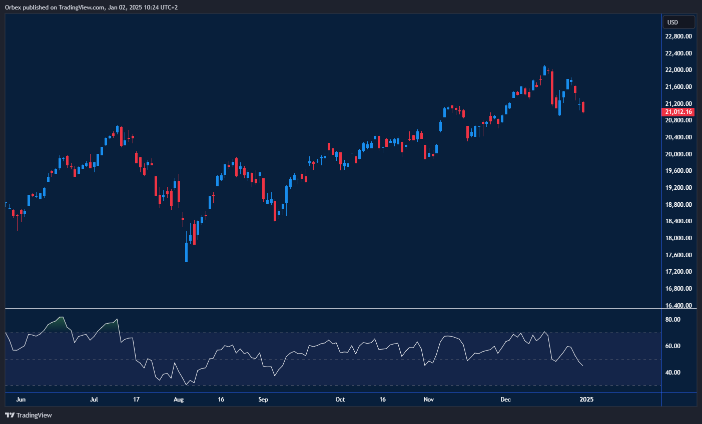 Nasdaq (NAS100) targets highs with tech optimism rising