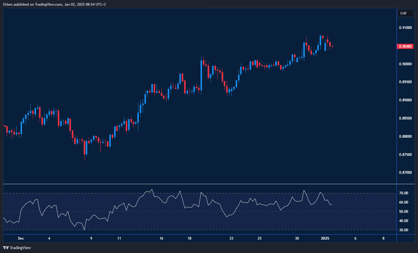 اتجاه صعودي لزوج الدولار الأمريكي/فرنك سويسري مع مقاومة رئيسية واستمرار الزخم الإيجابي.