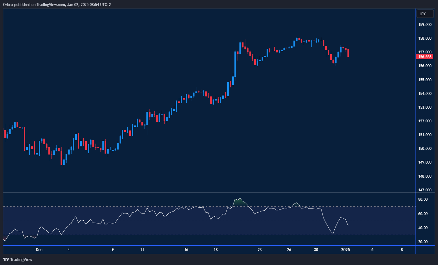 تحركات مختلطة لزوج الدولار/ين مع محاولة الحفاظ على مستويات الدعم الرئيسية.