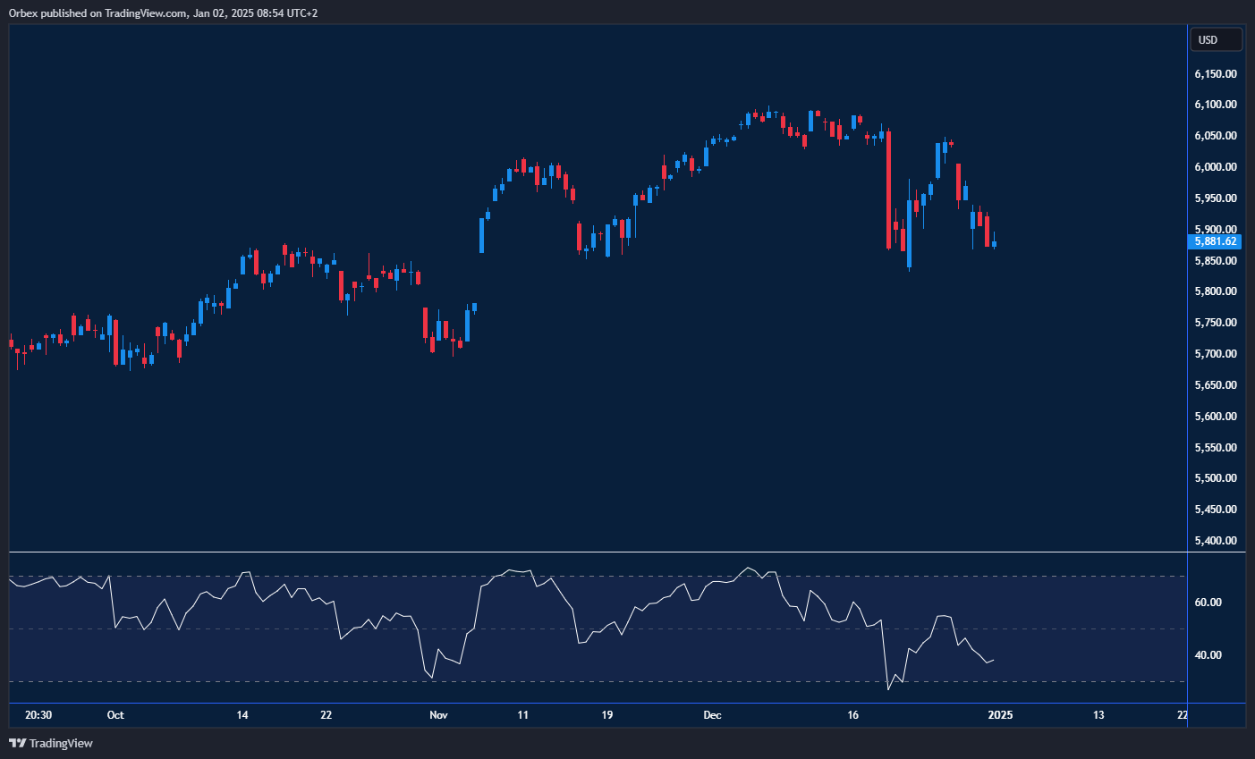 استقرار مؤشر ستاندرد آند بورز 500 مع مراقبة تحركات الأسعار بين مستويات الدعم والمقاومة.