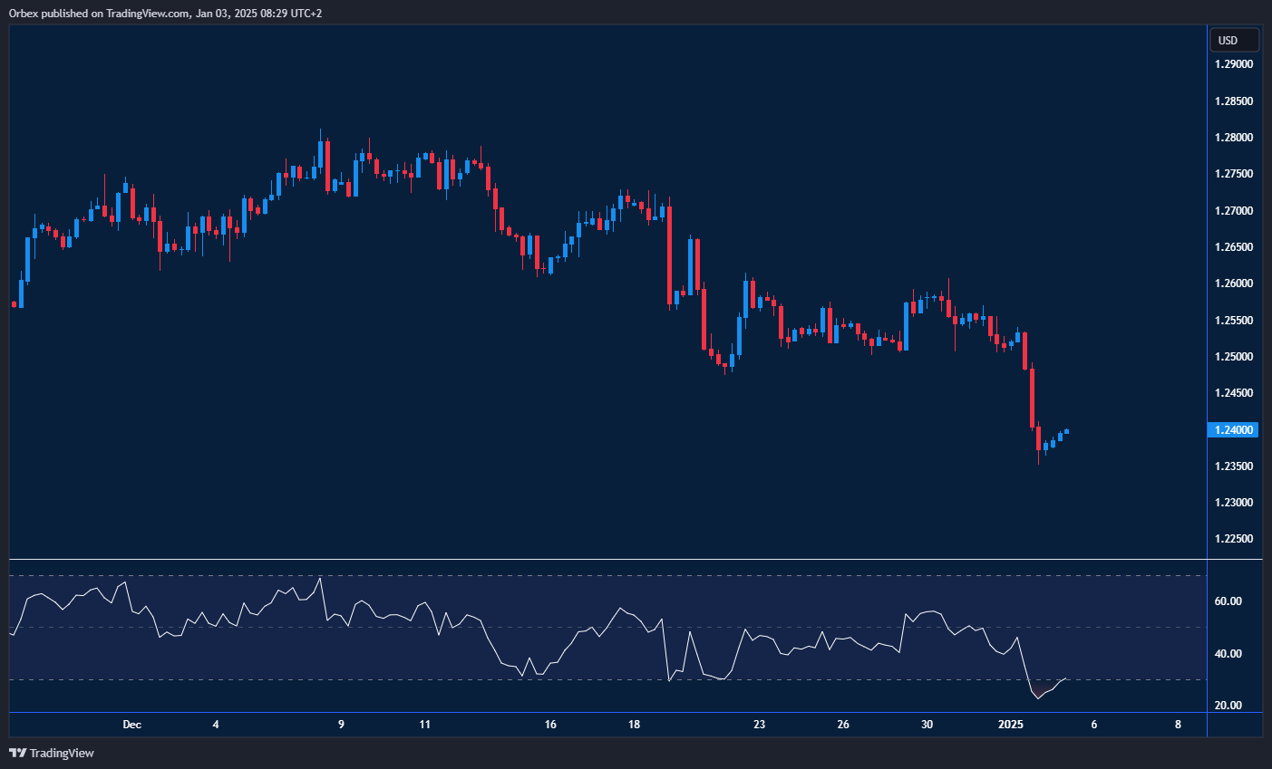 GBPUSD drifts lower as dollar strengthens, key levels in focus