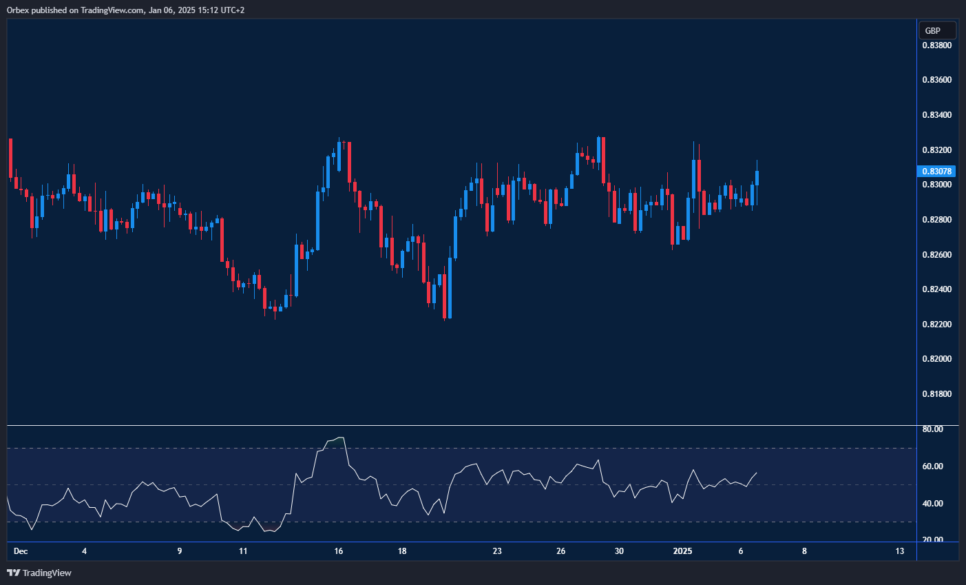 EURGBP struggles in consolidation as buyers face resistance and seek signals.