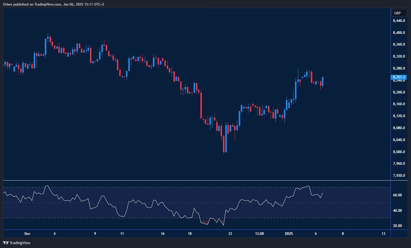 "FTSE (UK 100) consolidates as buyers eye resistance amid rate cut talks."